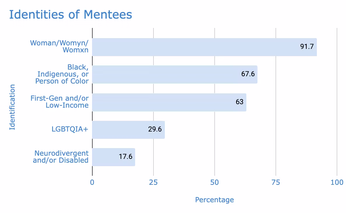 Our mentees reflect the very demographics that are underrepresented in the scientific research workforce.