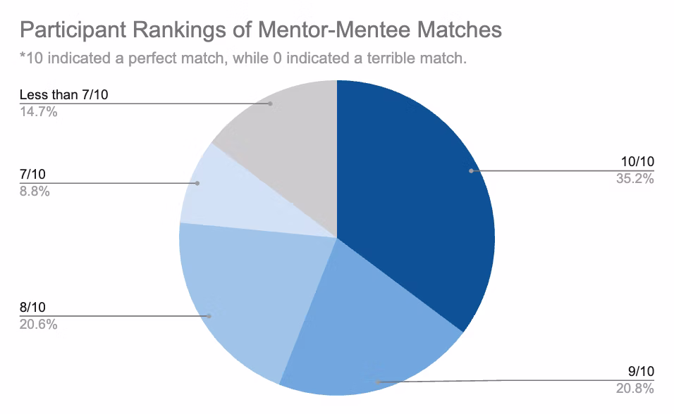Our matching system, done by hand to find each applicant their perfect counterpart, has been tremendously successful.
