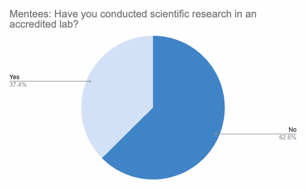 Our mentors and mentees are matched based on factors like educational level, research interests, and demographic data like cultural background.