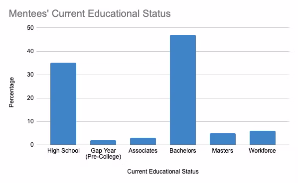 Our mentors and mentees are matched based on factors like educational level, research interests, and demographic data like cultural background.