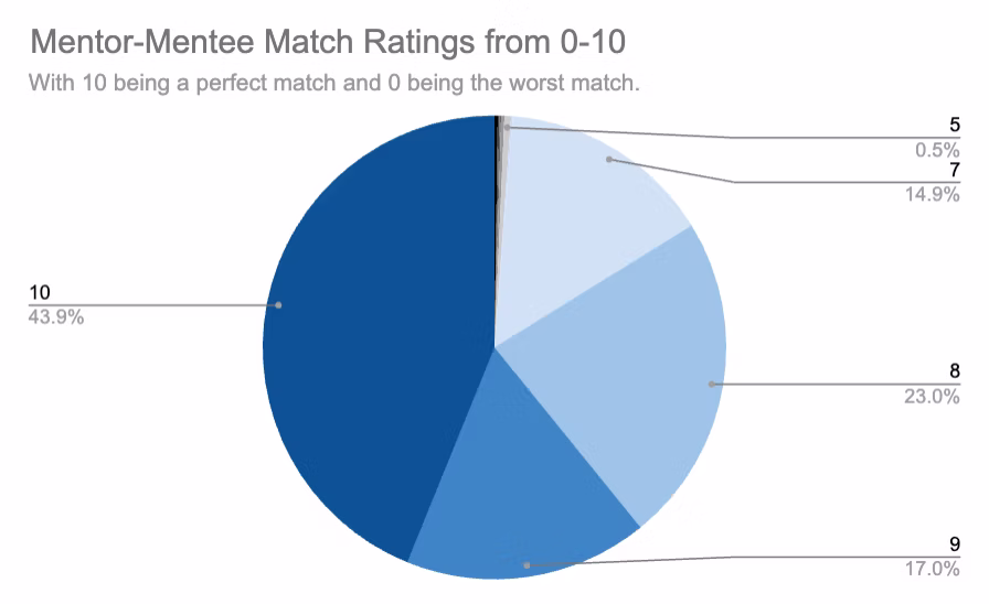 98.8% of our mentors and mentees this season rated their match as "better than average," "great," "excellent," or "perfect."